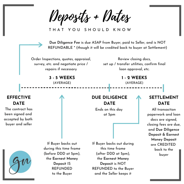 Deposits & Dates